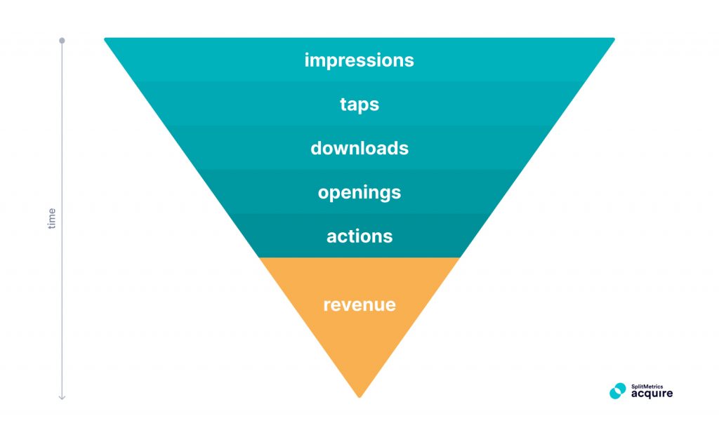 Mobile app marketing funnel