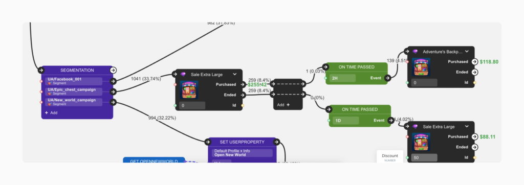 Analytics of a special offer performance: how many people have and haven’t purchased it, how much revenue it generated.