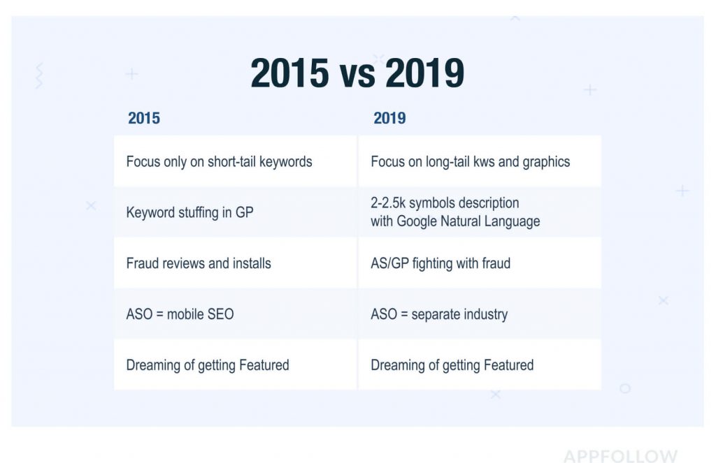 app store optimization in 2015 and 2019