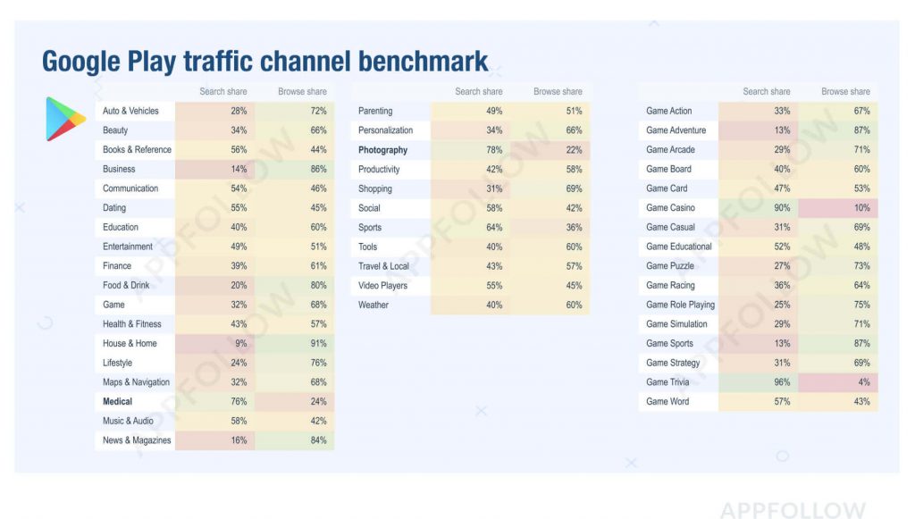 Google Play traffic