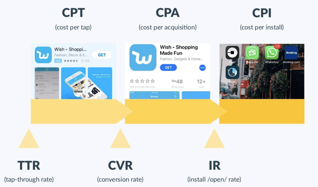 iOS app user acquisition funnel