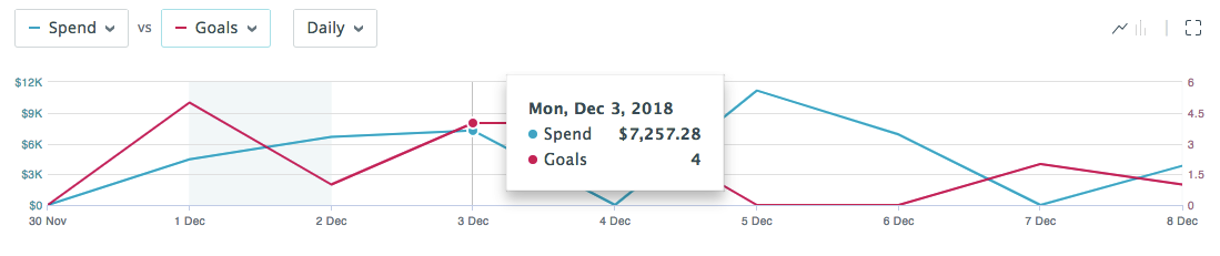 Line charts for App Store ads