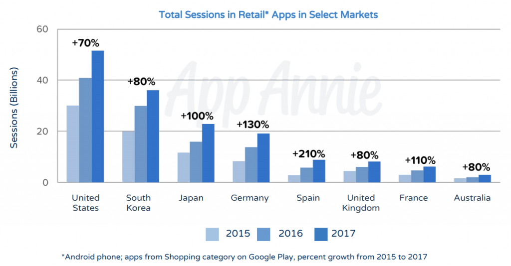 Total Sessions in Retail Apps