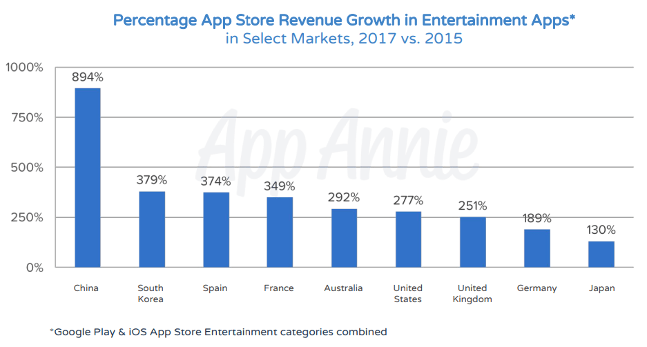 App Store Revenue Growth in Entertainment