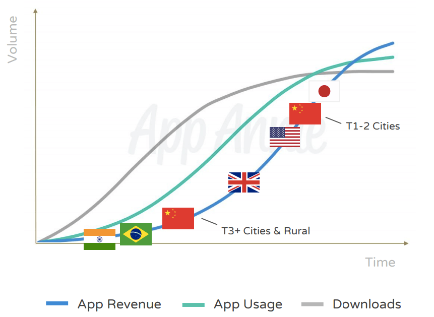 App Markets Growth Graph