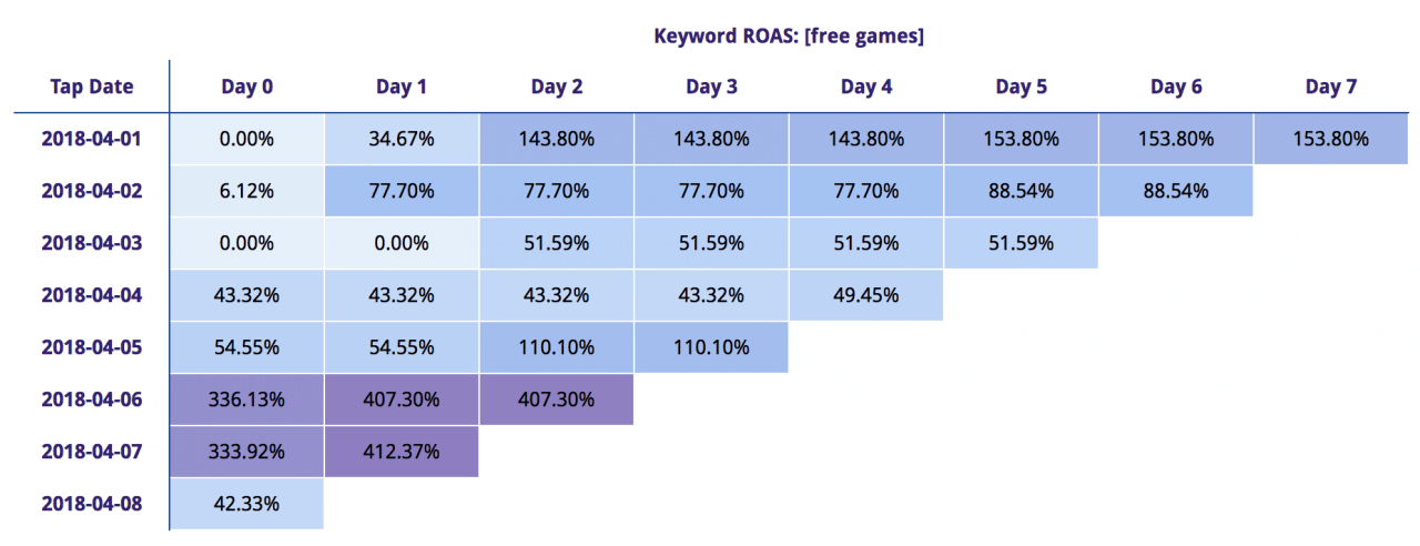 search ads keyword cohort analysis