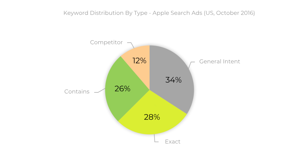 Search Ads keyword distribution by type