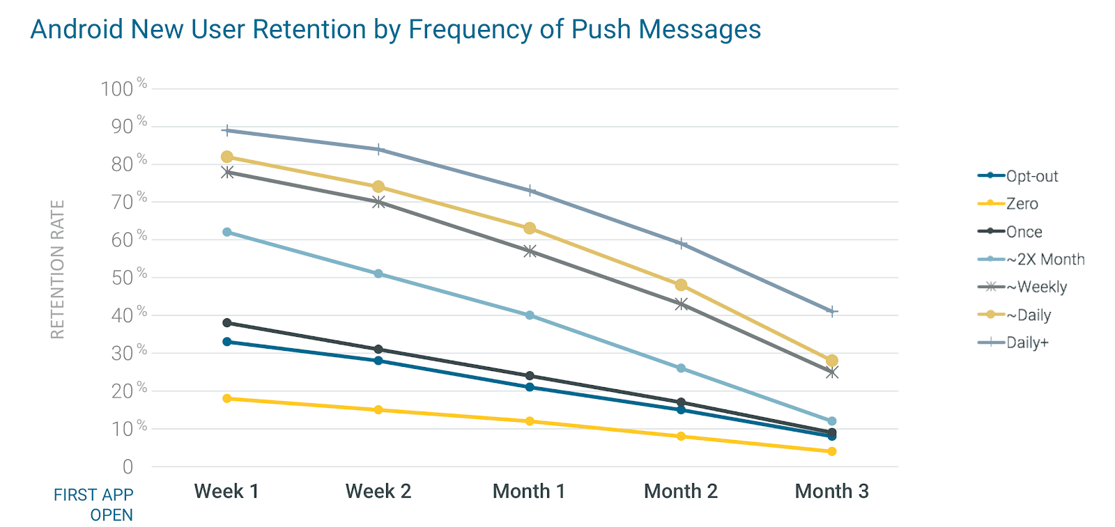 retention by push messages