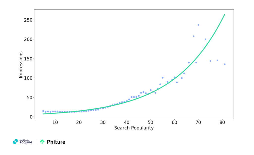 The relationship between Impressions and Search Popularity for robustness check #1, using the median. Data source: SplitMetrics Acquire