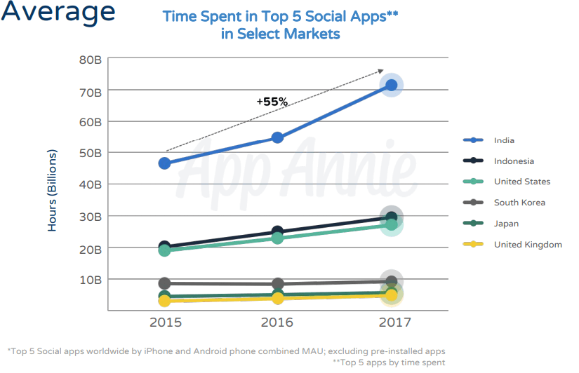 Time Spent in Top 5 Social Apps