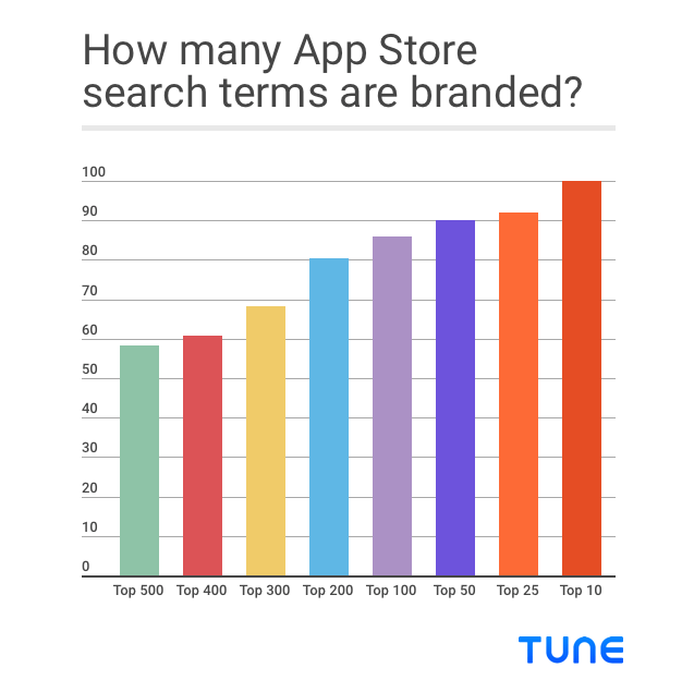 Branded App Store search terms statistics