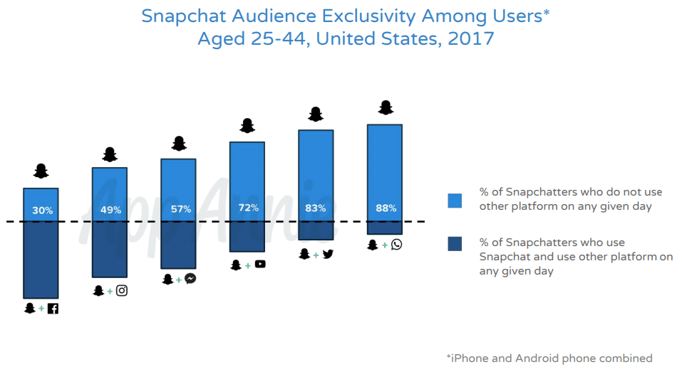 Snapchat Audience Exclusivity Among Users