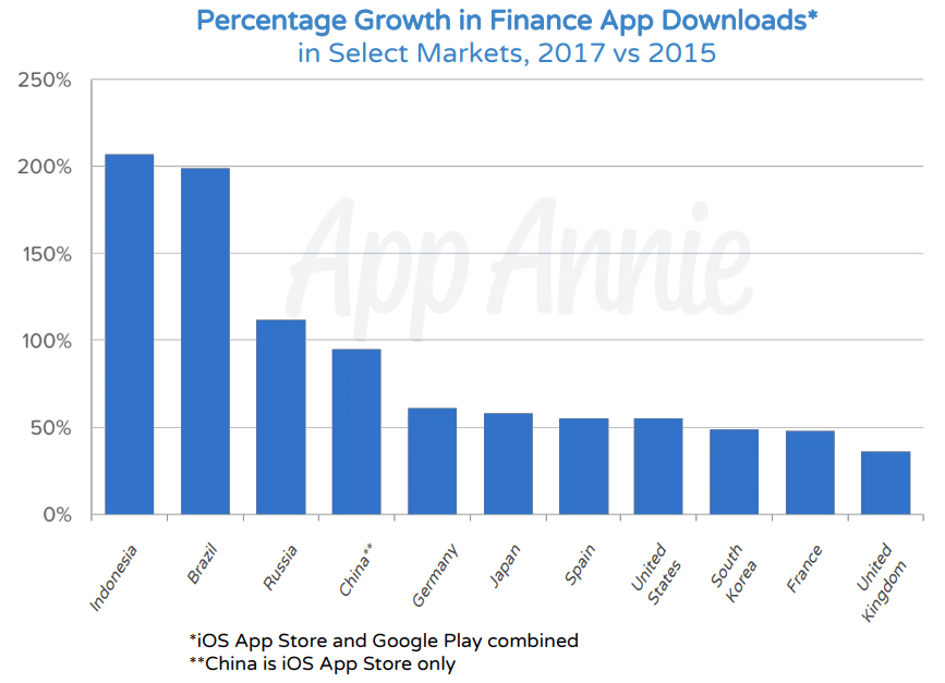 Percentage Growth in Finance App Downloads