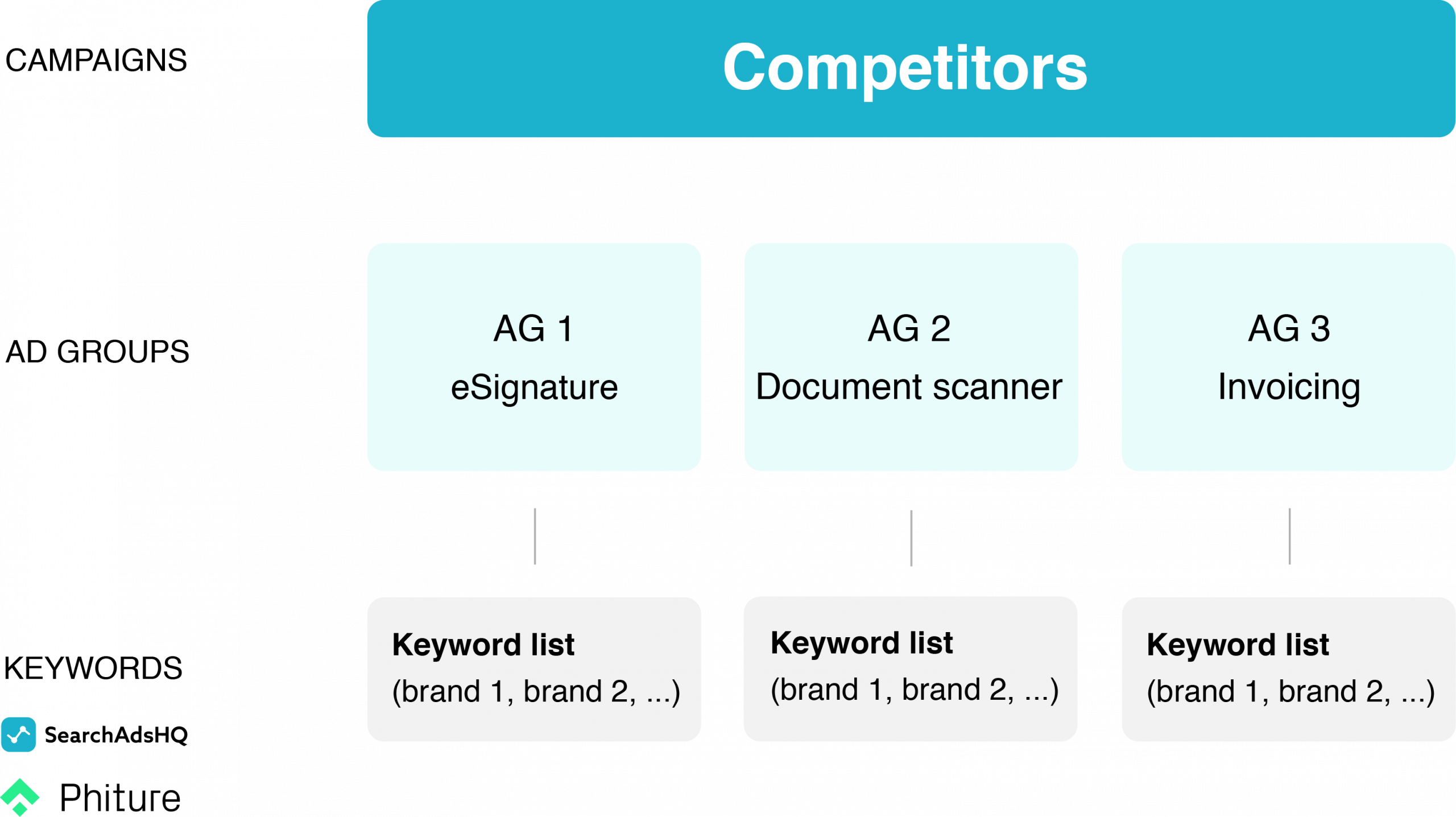 Apple Search Ads account structure - Competitors