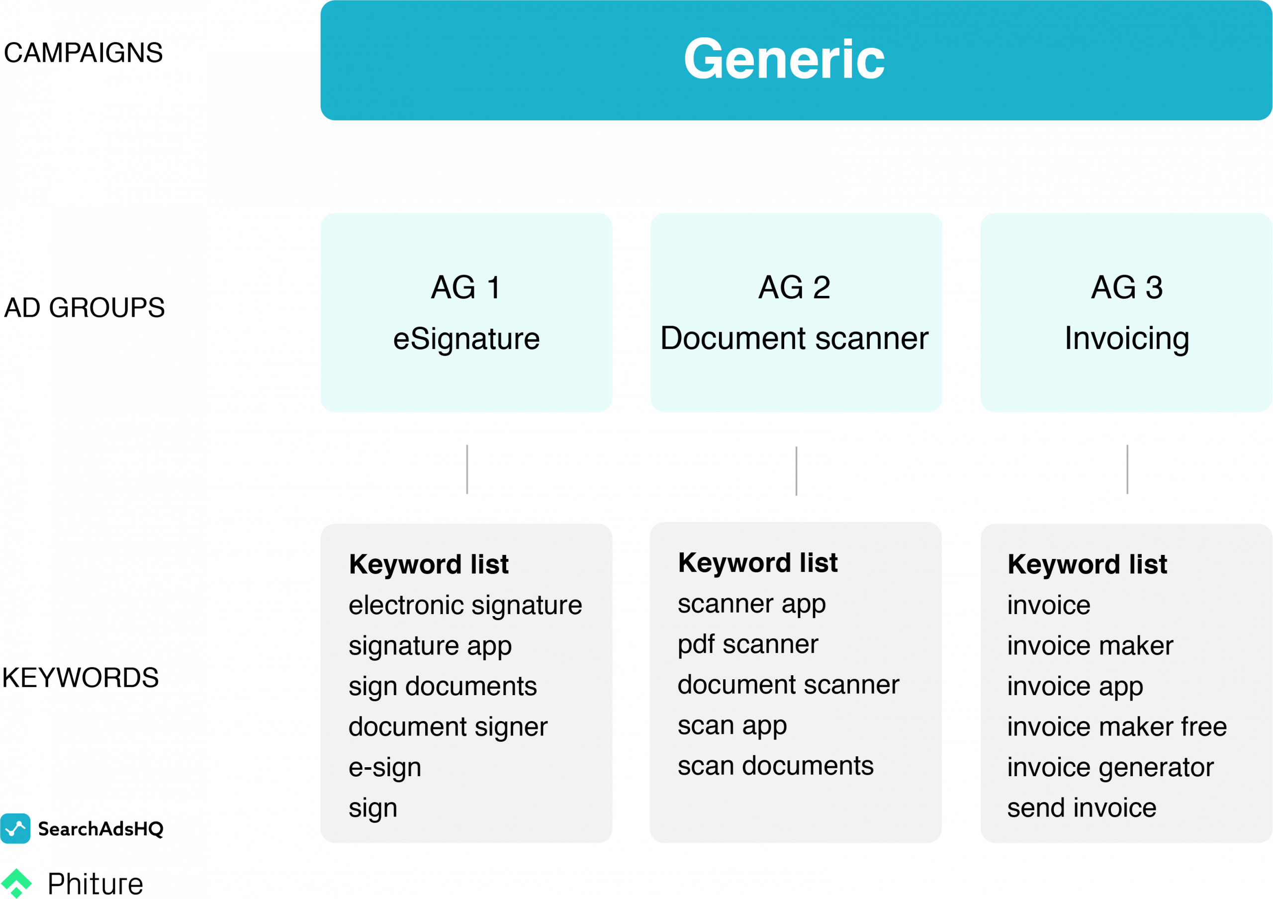 Apple Search Ads account structure - Generic