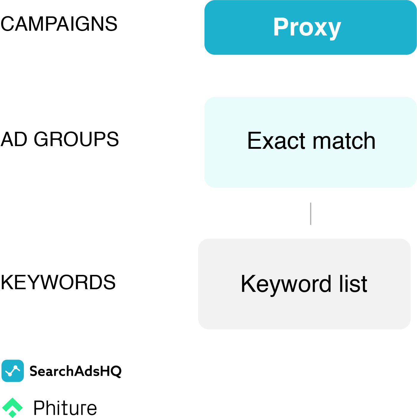 Apple Search Ads account structure - proxy