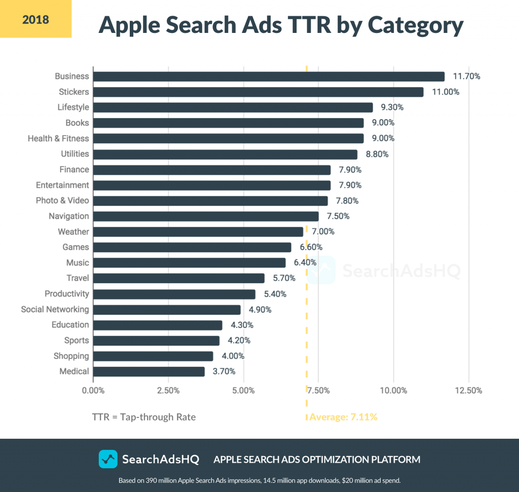 Apple Search Ads benchmarks: TTR 2018