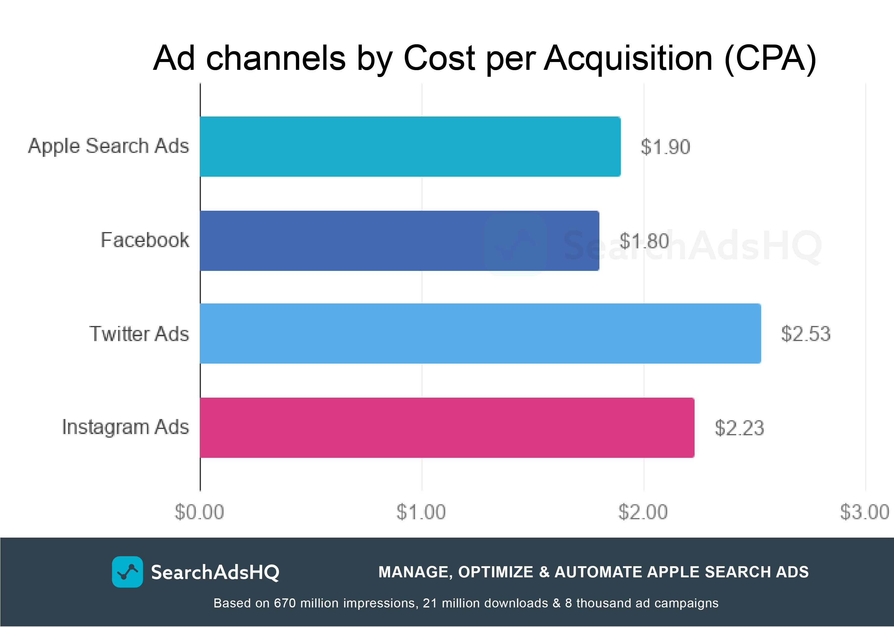 Apple Search Ads benchmarks: CPA by channels