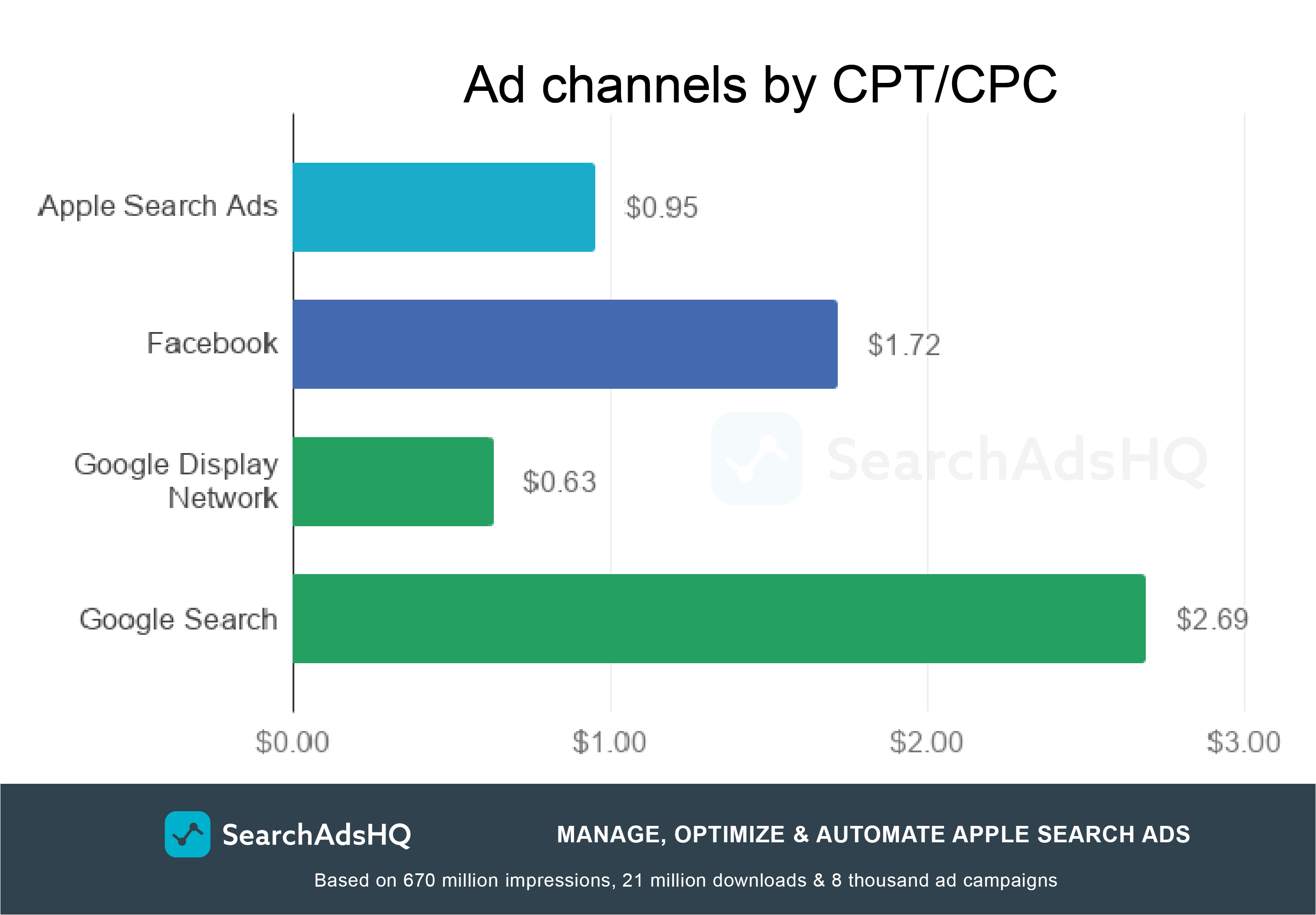 Apple Search Ads benchmarks: CPC/CPT