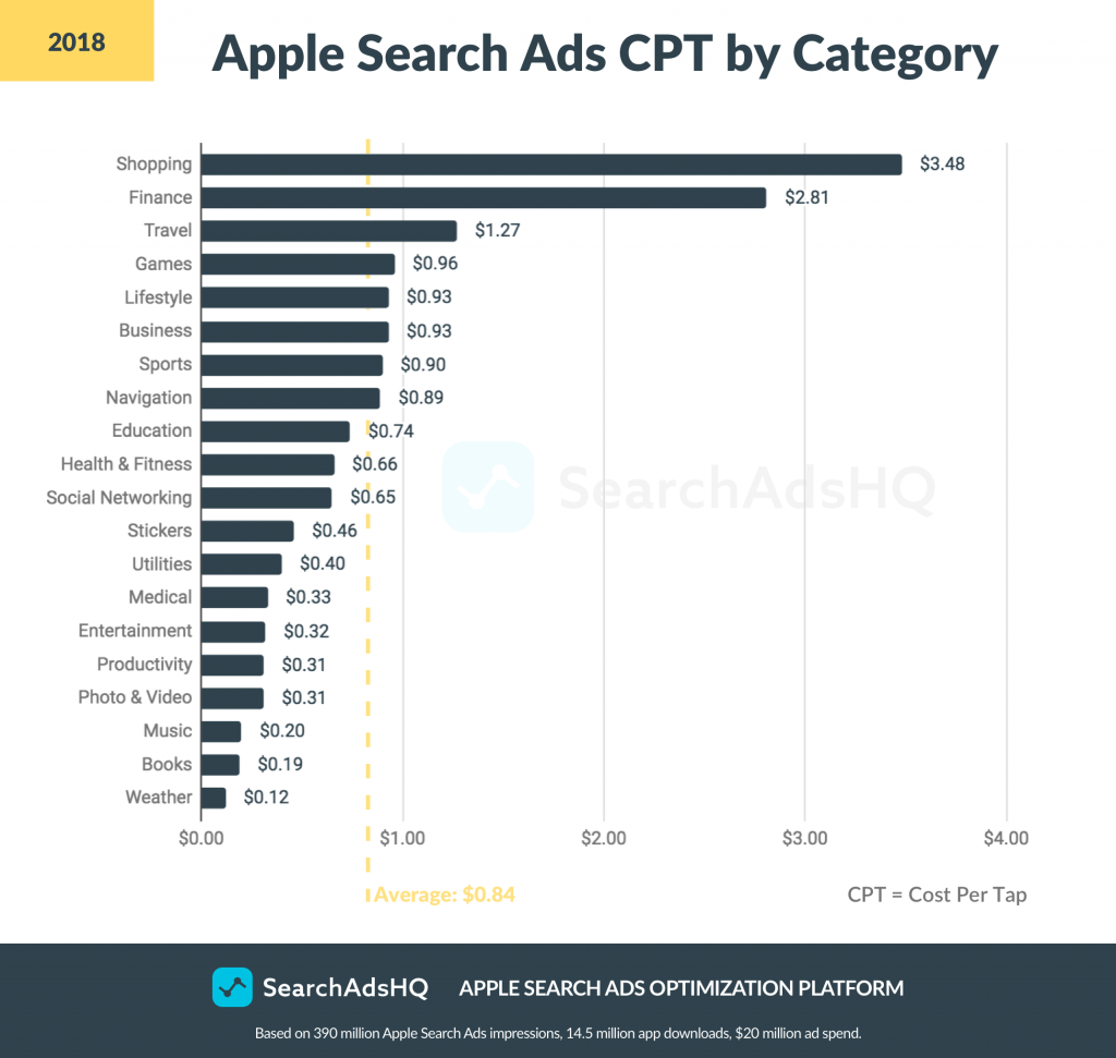 Apple Search Ads benchmarks: CPT 2018