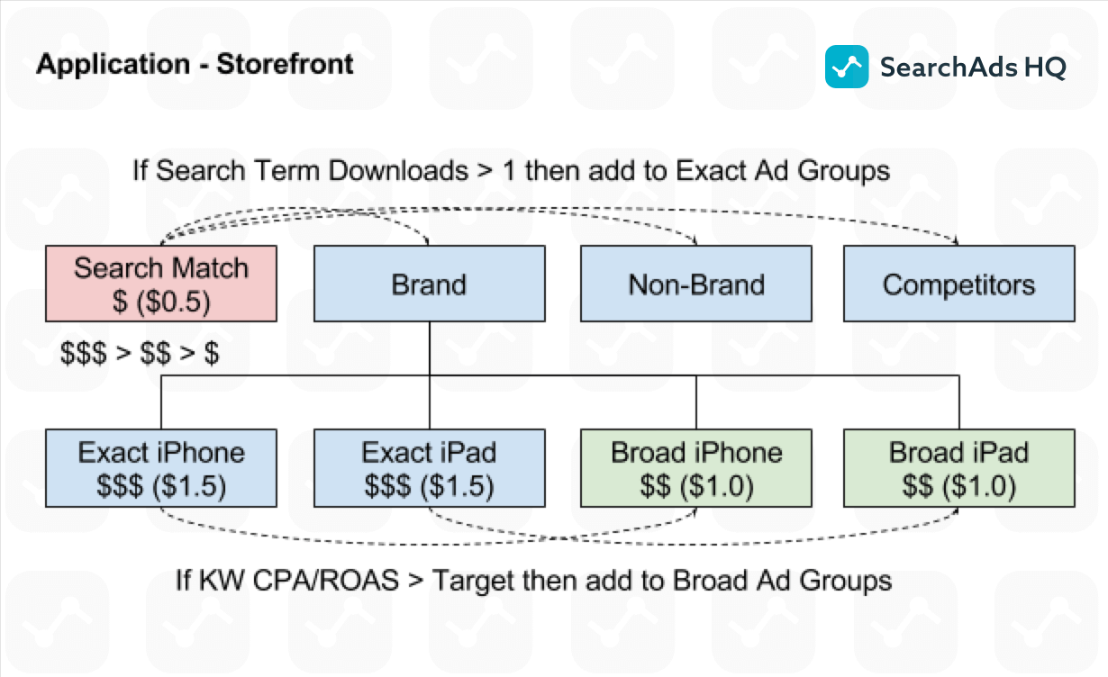 apple search ads campaign structure (1)