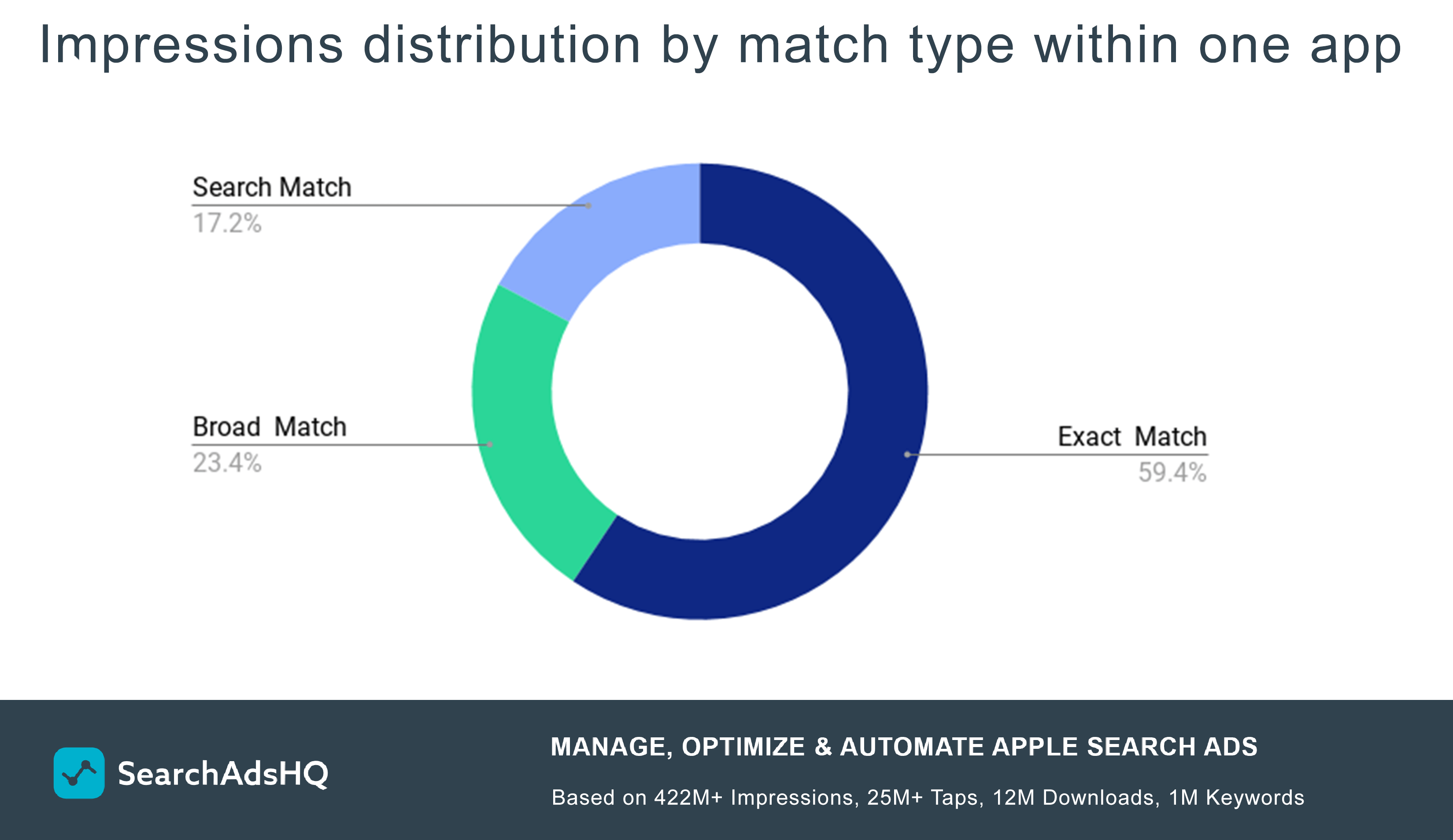 Apple Search Ads impressions distribution by match type