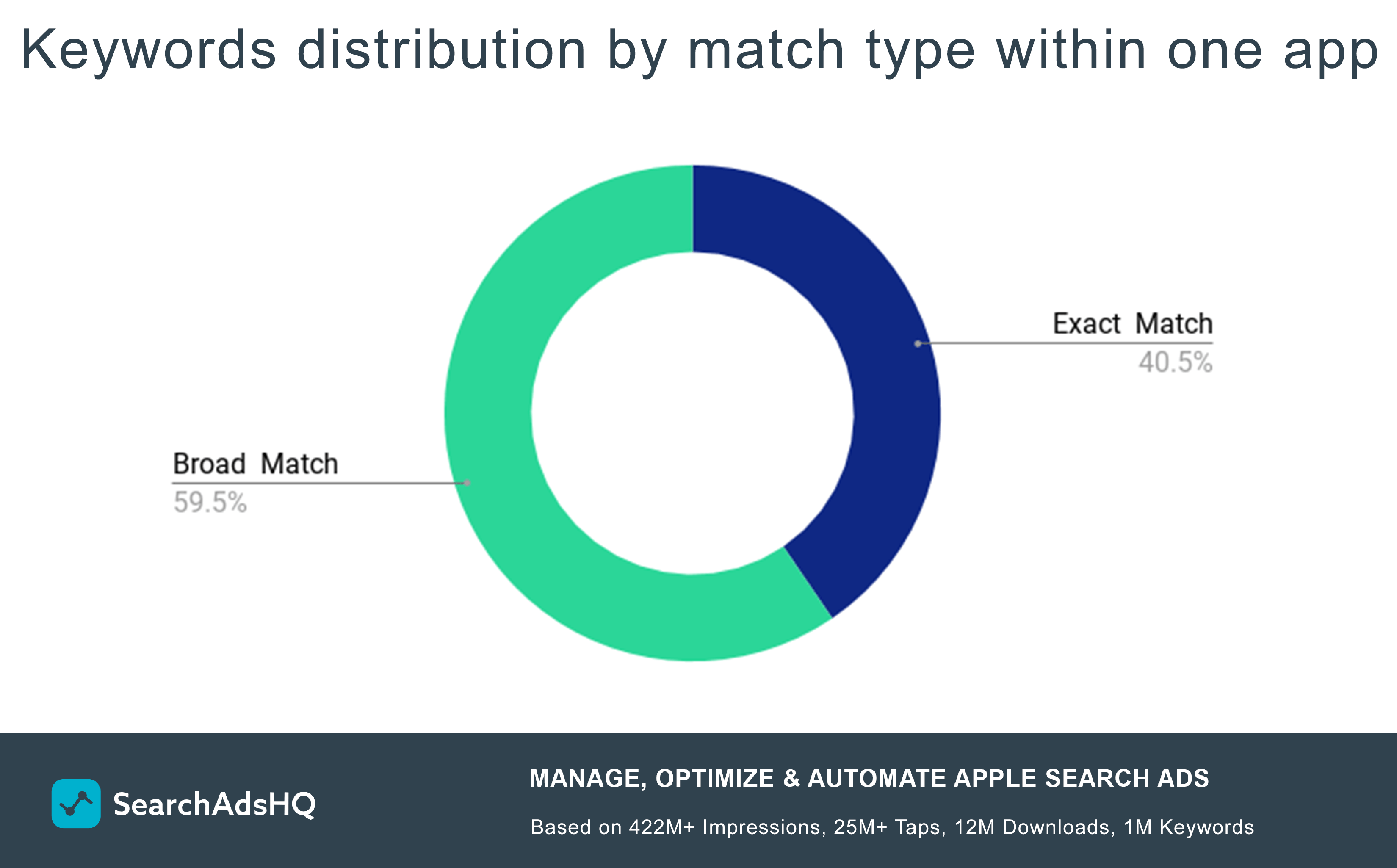 Apple Search Ads keywords distribution by match type