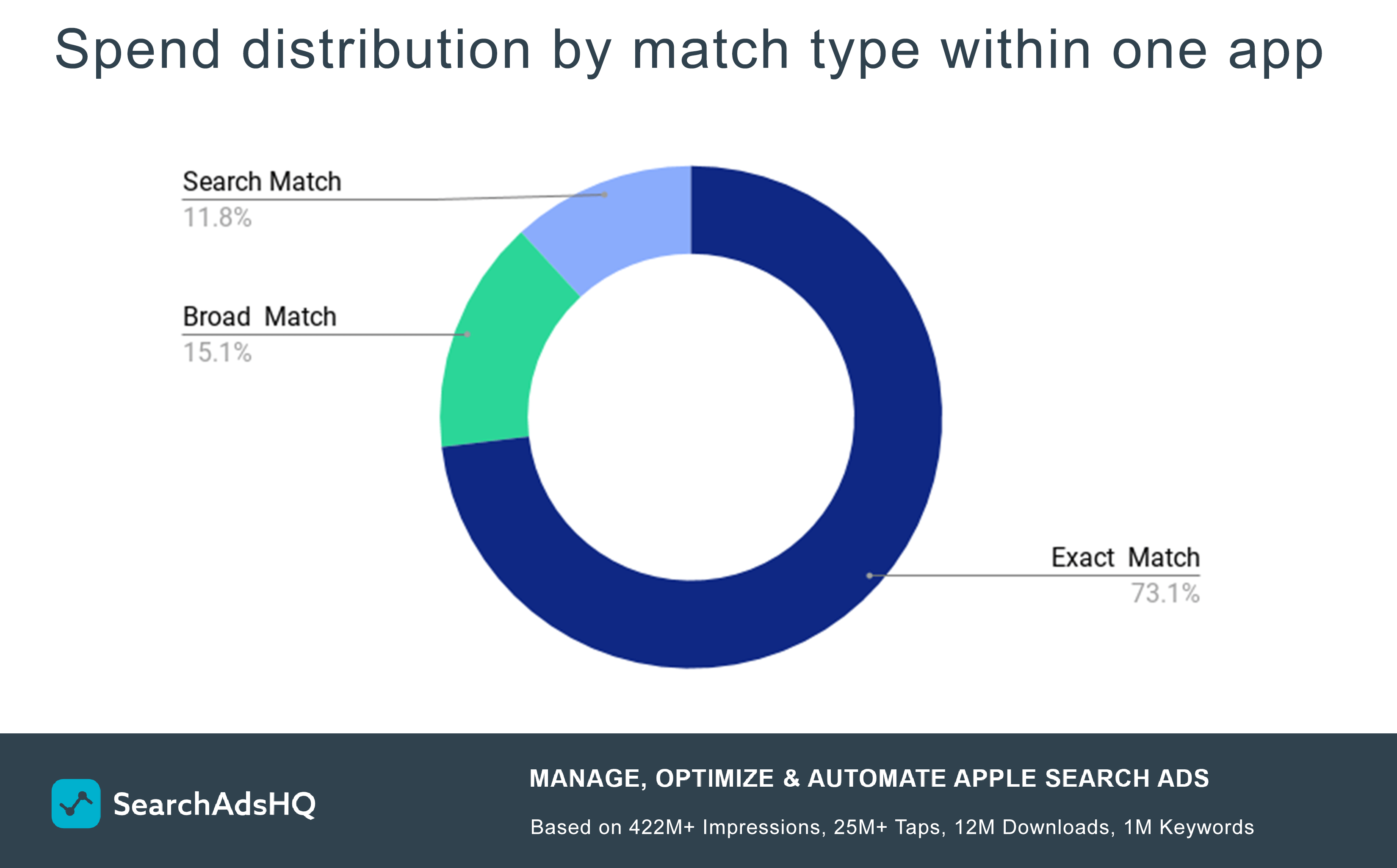 Apple Search Ads spend distribution by match type