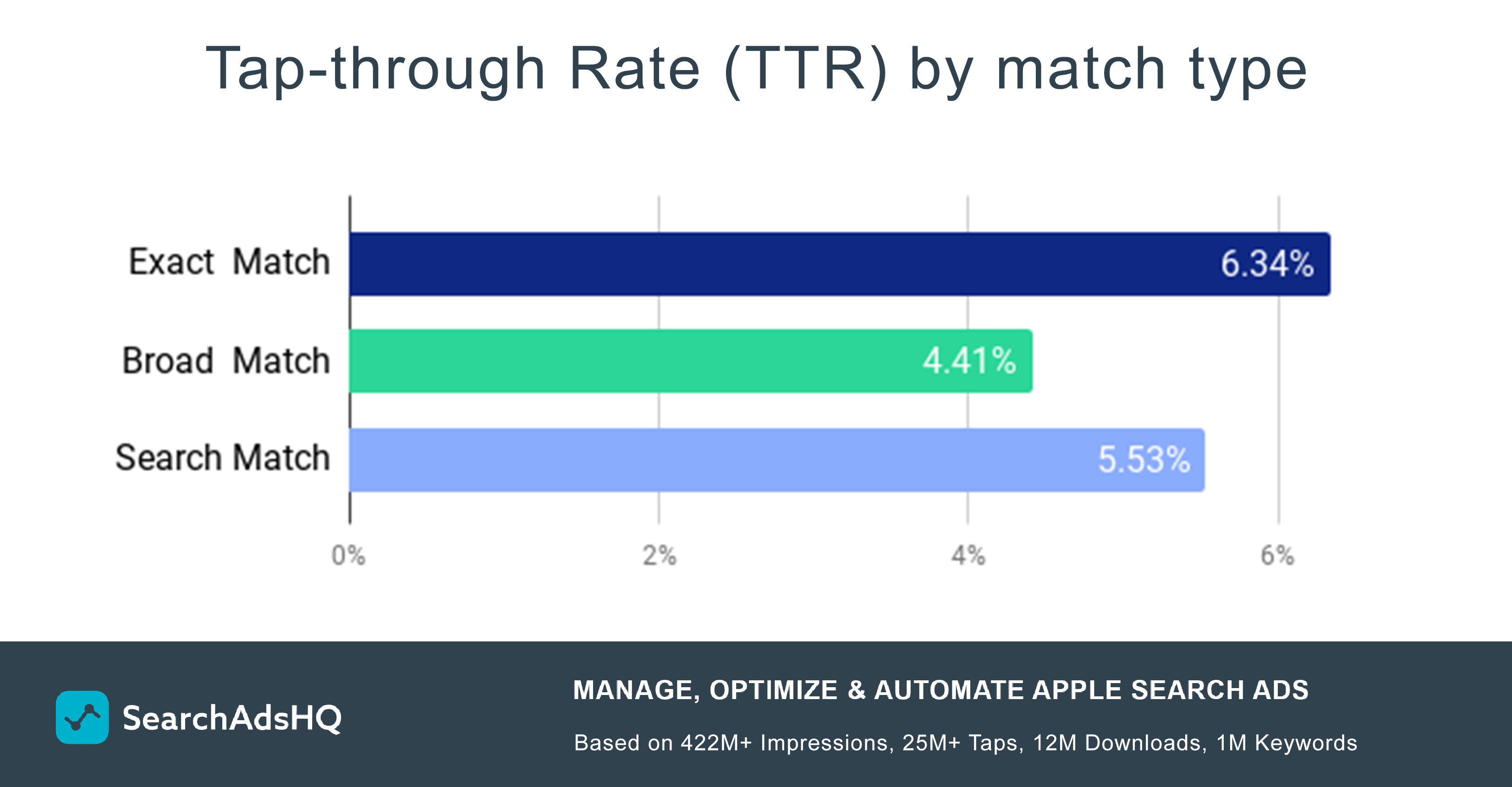 Apple Search Ads TTR by match type