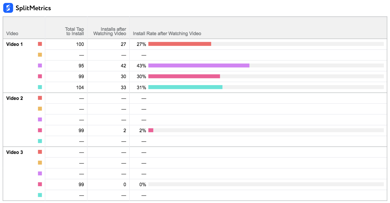 advanced app preview analytics of SplitMetrics