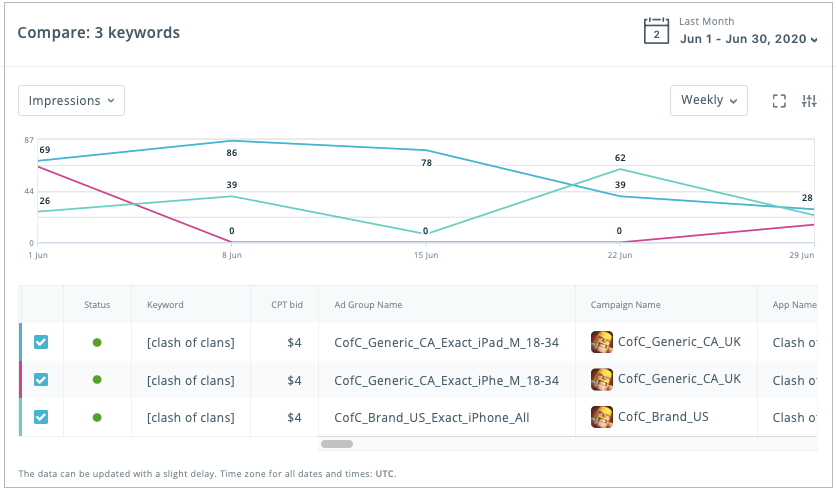 Compare keywords on a chart