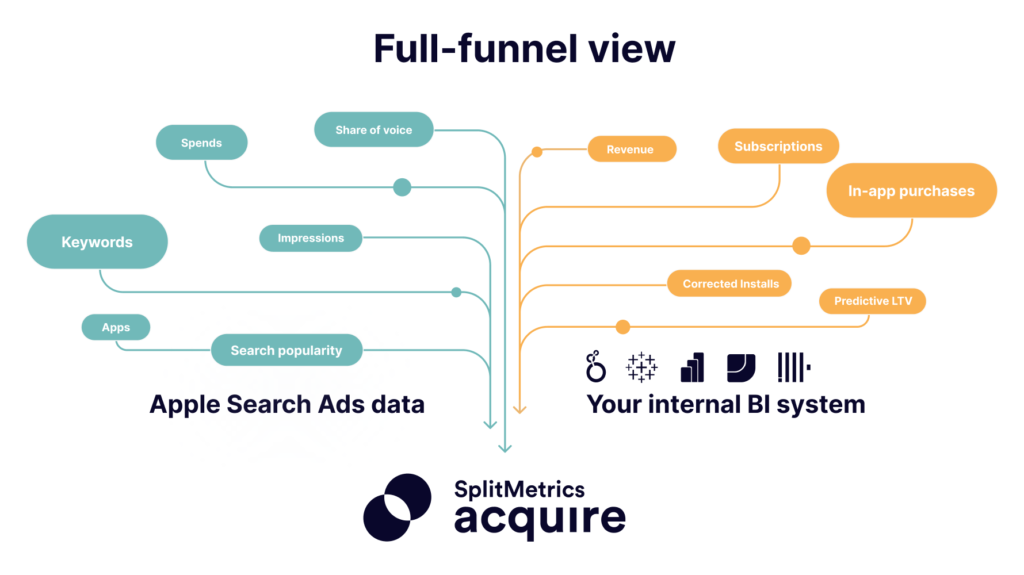 SplitMetrics Acquire Now Supports a No-Code BI Integration