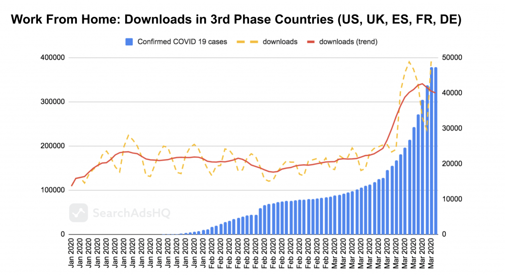 COVID19 & Apple Search Ads: WFH_Downloads1