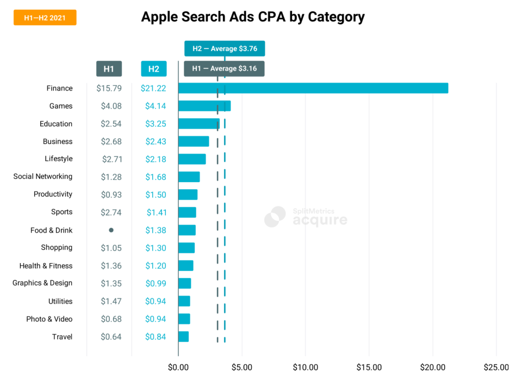 Paid UA in 2022: Apple Search Ads Costs, Trends and Insights