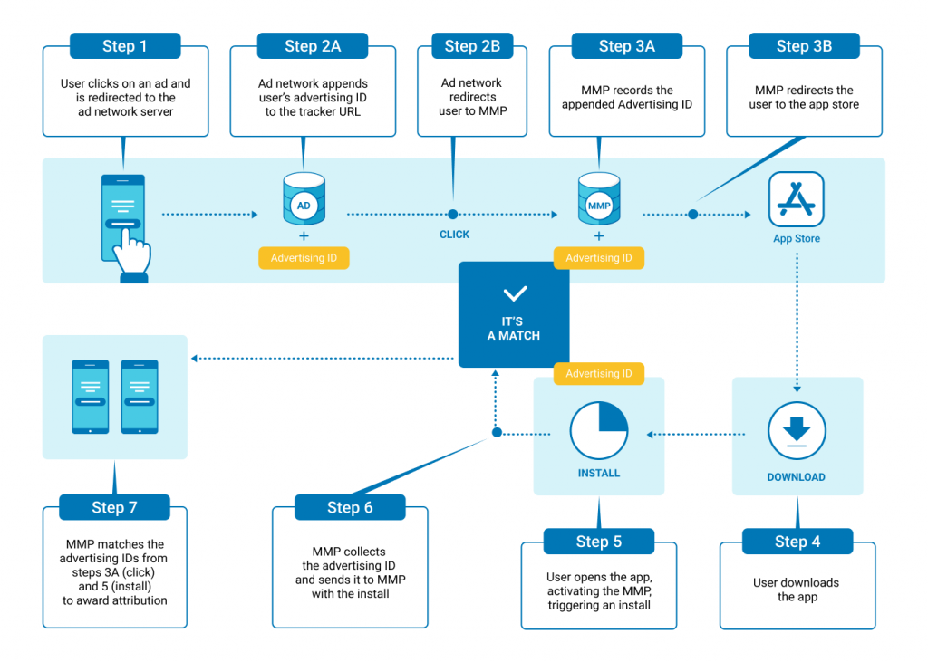 IDFA Deprecation: Impact on Attribution in Apple Search Ads