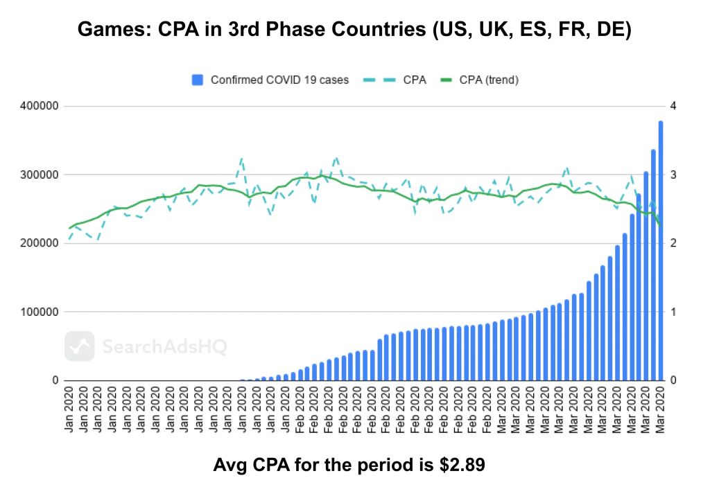 COVID19 & Apple Search Ads: Games_CPA1