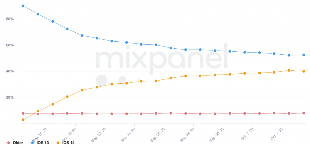 iOS 14 adoption rate