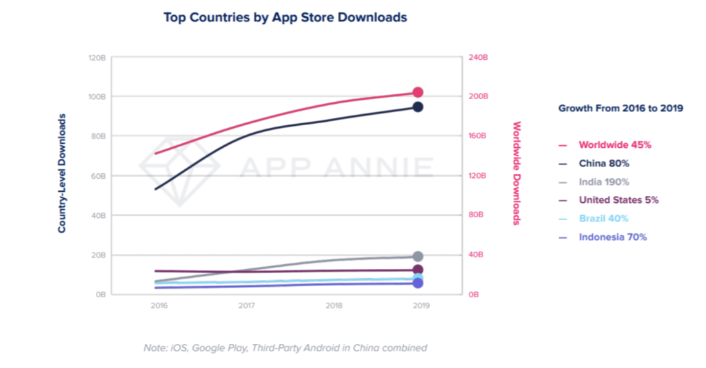 Mobile App User Acquisition: US Market Only or Other Options?