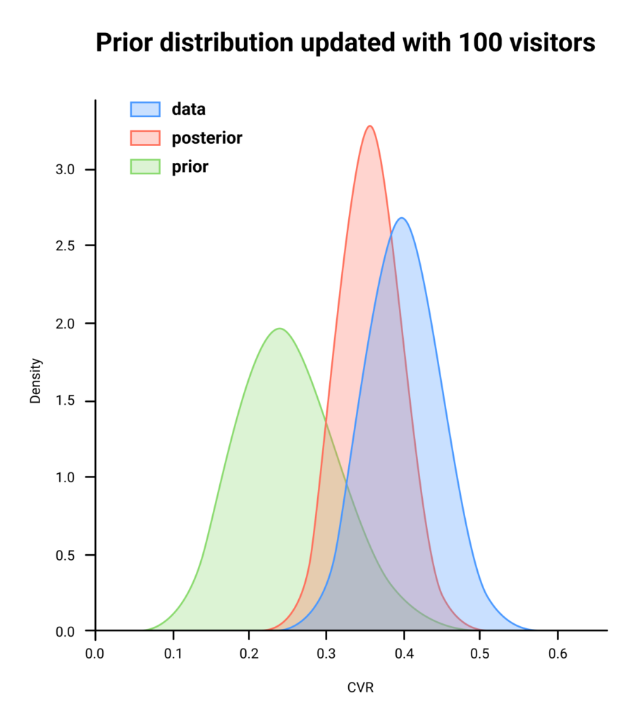 Bayesian A/B Testing by SplitMetrics