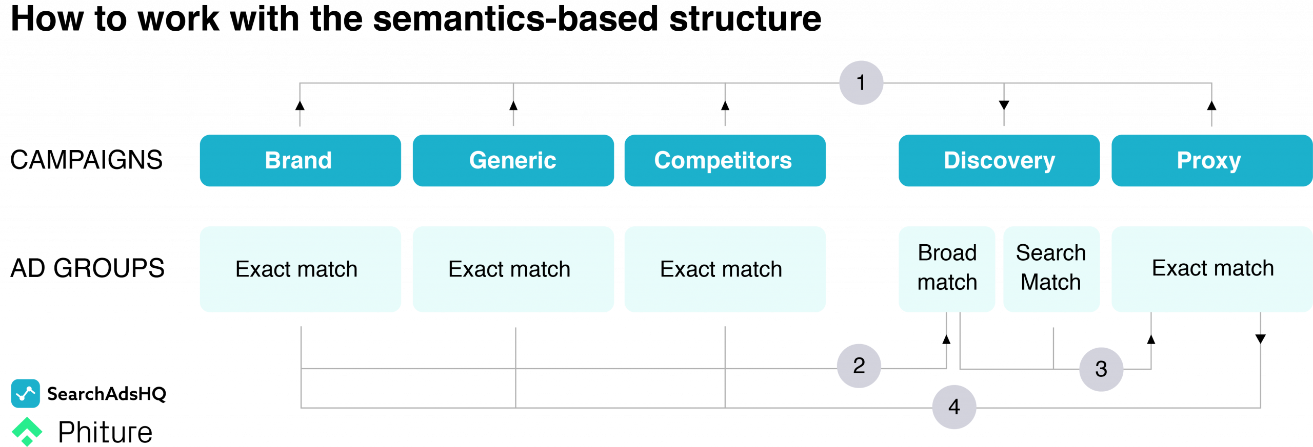 Sematics-based Apple Search Ads account structure - workflow